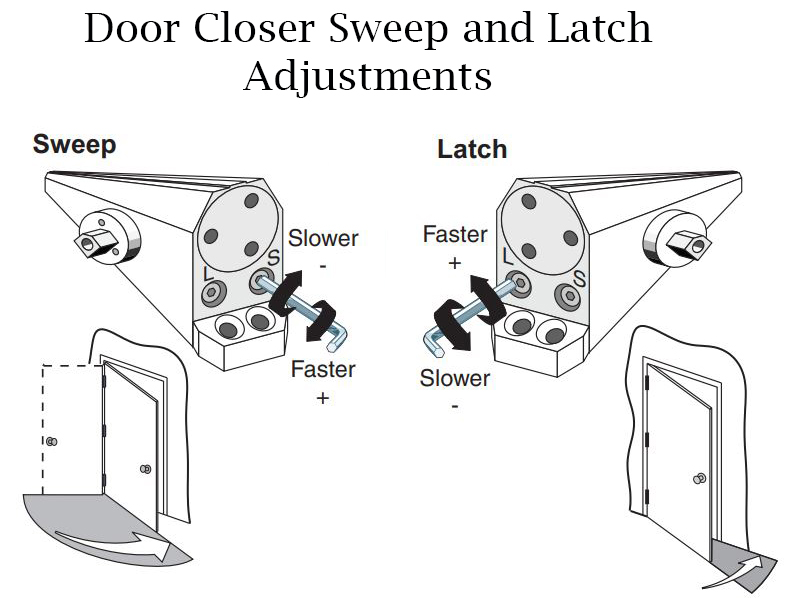 Door Closer Not Closing All The Way Door Closers USA